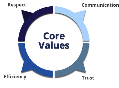 NewHold Core Values